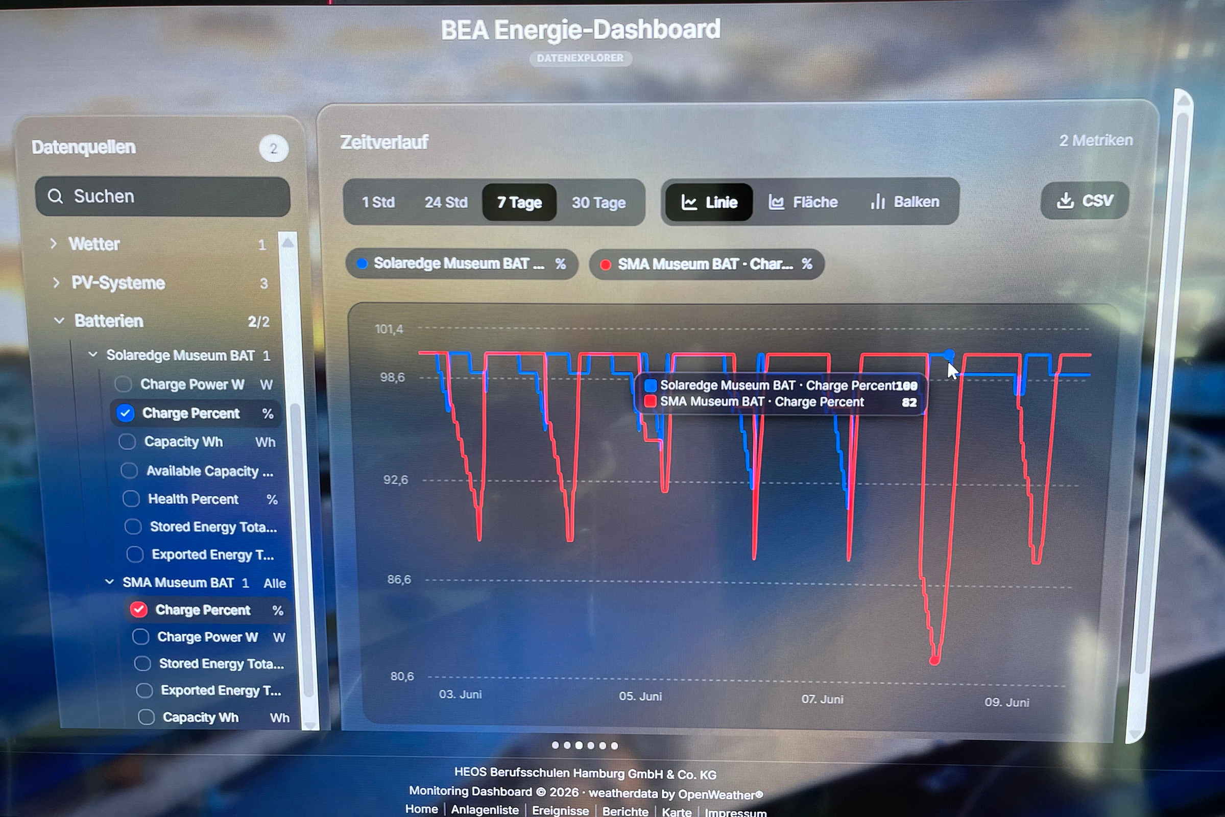 BEA Energie-Dashboard zeigt Ladezustand der Batterien Solaredge und SMA im Zeitverlauf