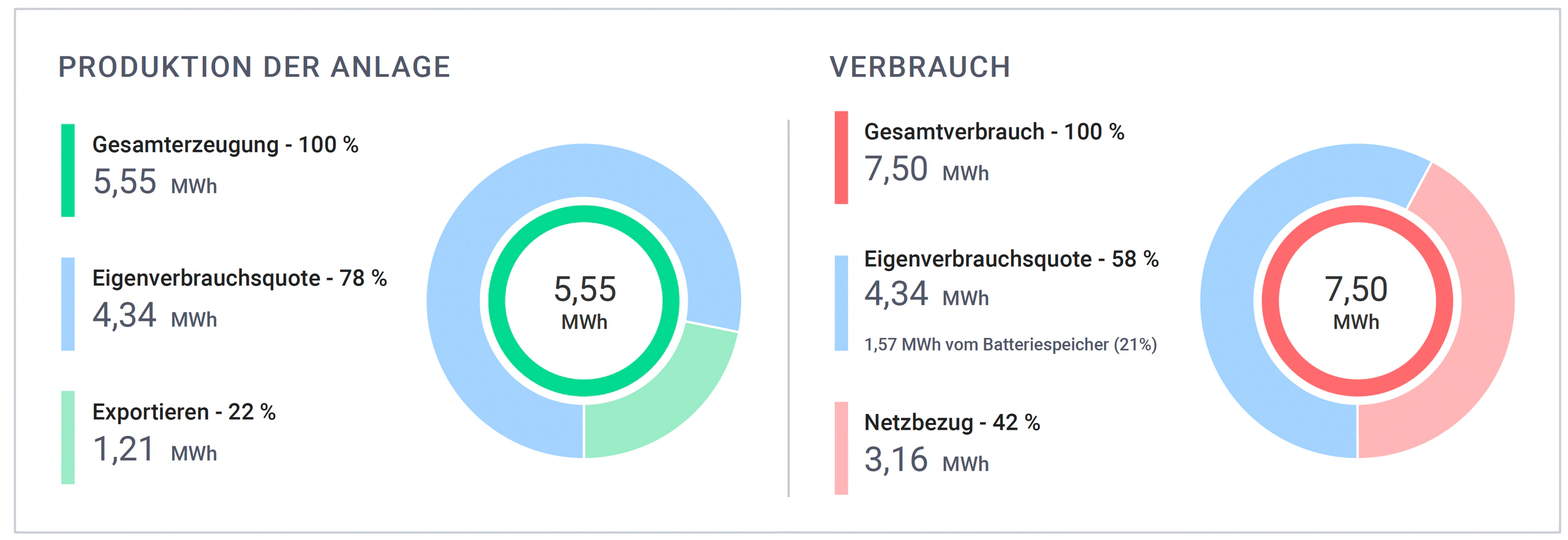 Dashboard zeigt PV-Produktion, Eigenverbrauch, Batteriespeicher und Netzbezug einer Photovoltaikanlage in MWh